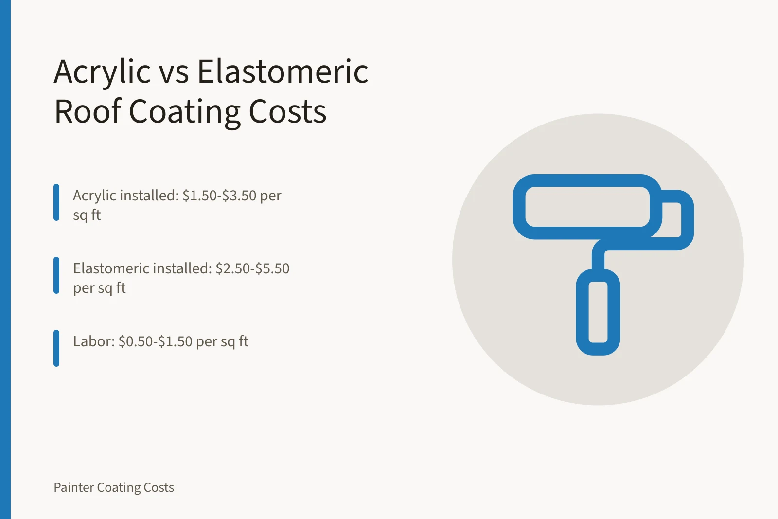 Worker applying white elastomeric roof coating with a roller on a flat roof. Acrylic vs. Elastomeric Roof Coating: Cost per Square Foot