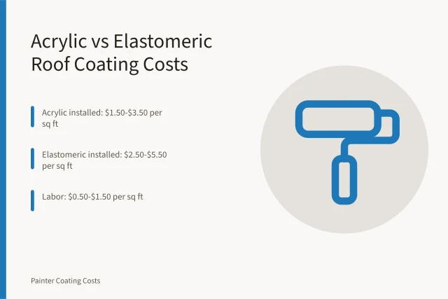 Worker applying white elastomeric roof coating with a roller on a flat roof. Acrylic vs. Elastomeric Roof Coating: Cost per Square Foot