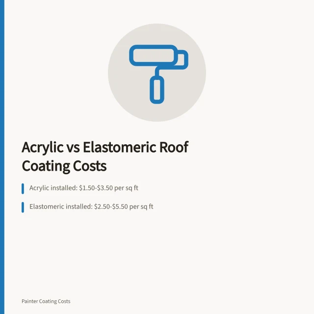 Worker applying white elastomeric roof coating with a roller on a flat roof. Acrylic vs. Elastomeric Roof Coating: Cost per Square Foot