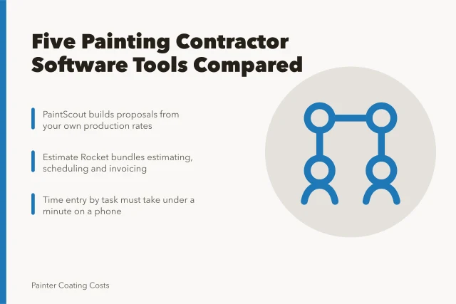 Card comparing five painting contractor software tools for first-year owners. Which painting contractor software deserves the subscription for first-year owners