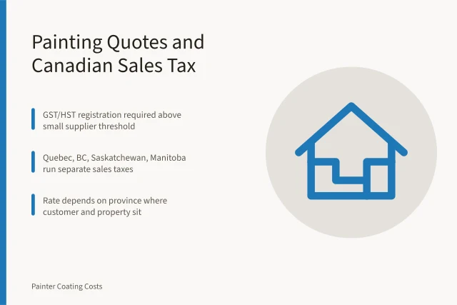 Card explaining GST and HST rules for Canadian painting contractor quotes. Does a Canadian Painting Contractor Add GST or HST to Quotes?
