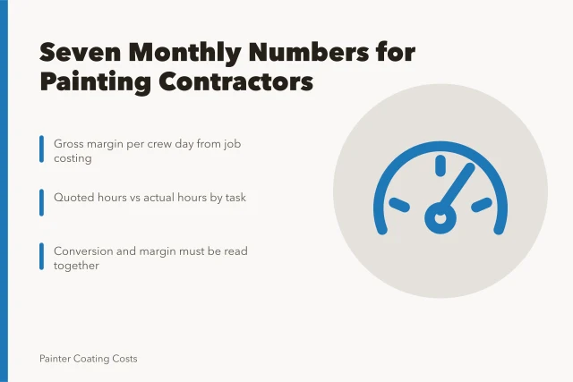 Card listing seven monthly KPIs for painting contractor businesses. What to measure every month in a painting contractor business