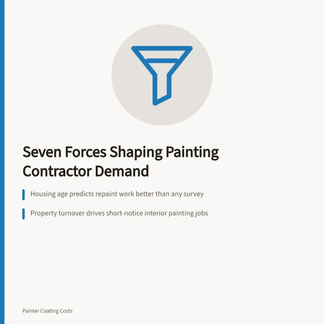 Card listing seven forces that shape local painting contractor demand. The forces shaping painting contractor demand
