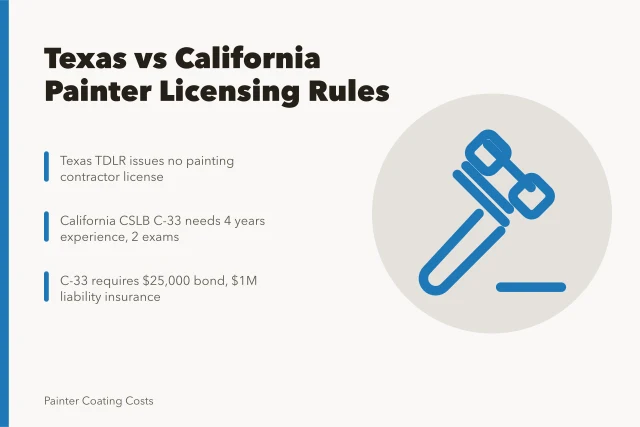 Card comparing Texas and California painting contractor licensing rules. 3 licensing rules Texas and California painters must follow