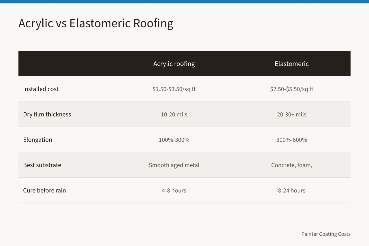 Comparison table of acrylic and elastomeric roof coating cost, thickness, elongation, substrate, cure (Acrylic vs. Elastomeric Roof Coating: Cost per Square Foot)