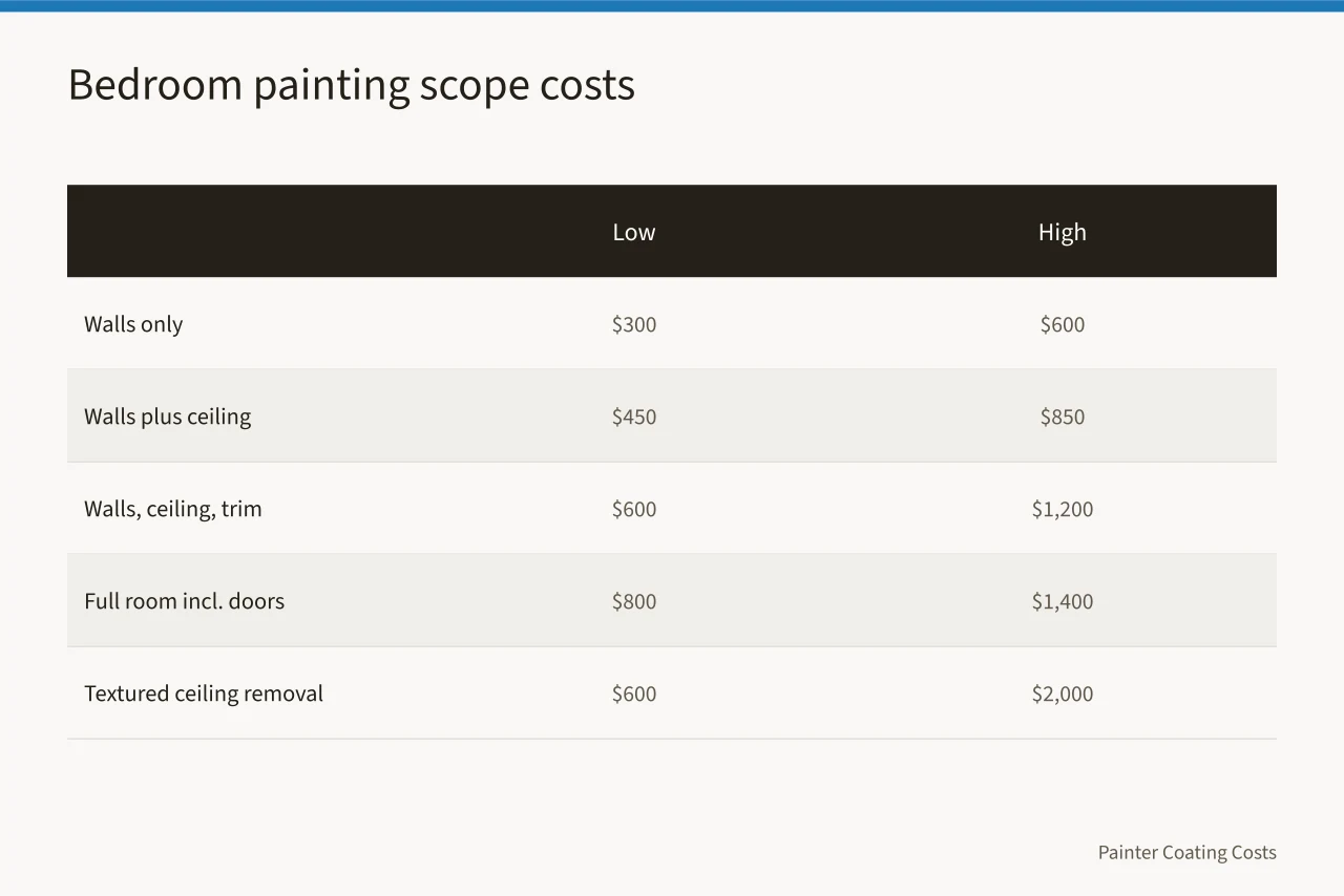 Table comparing low and high painting costs by scope (What It Costs to Paint a Bedroom: Walls, Ceiling and Trim)