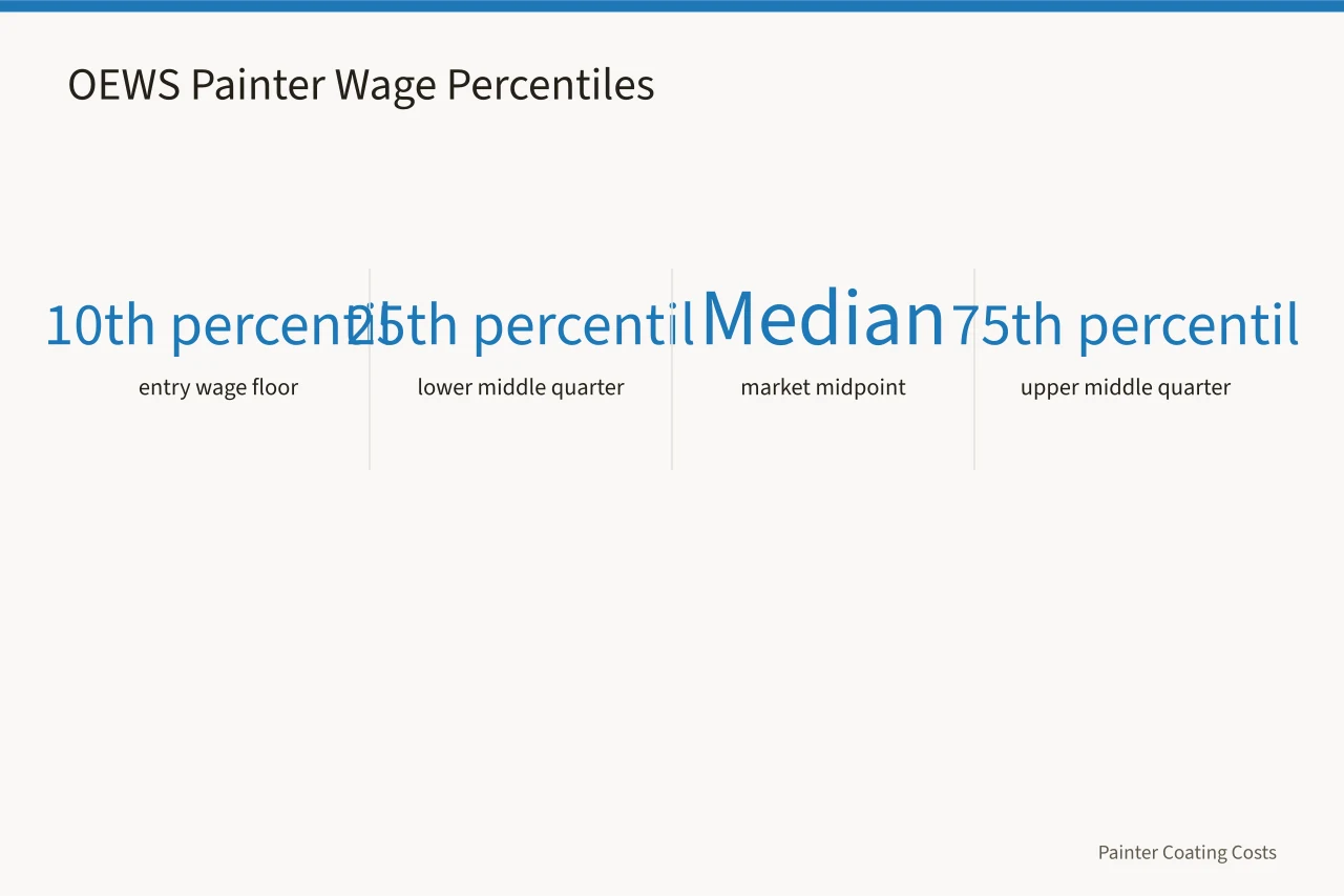 Chart of OEWS painter wage percentiles from 10th to 90th (How to use BLS painter wage data to set pay in your metro)