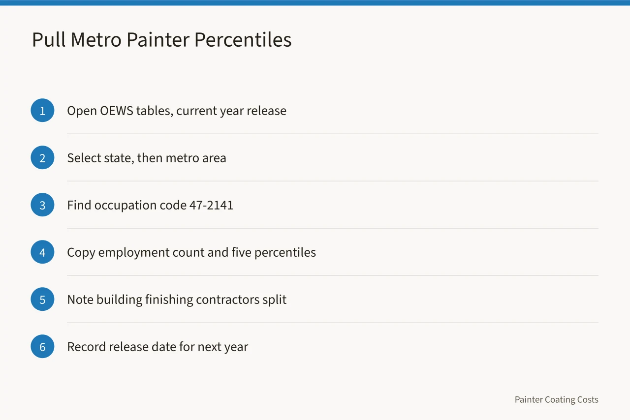 Six-step checklist for pulling metro painter wage data from OEWS (How to use BLS painter wage data to set pay in your metro)