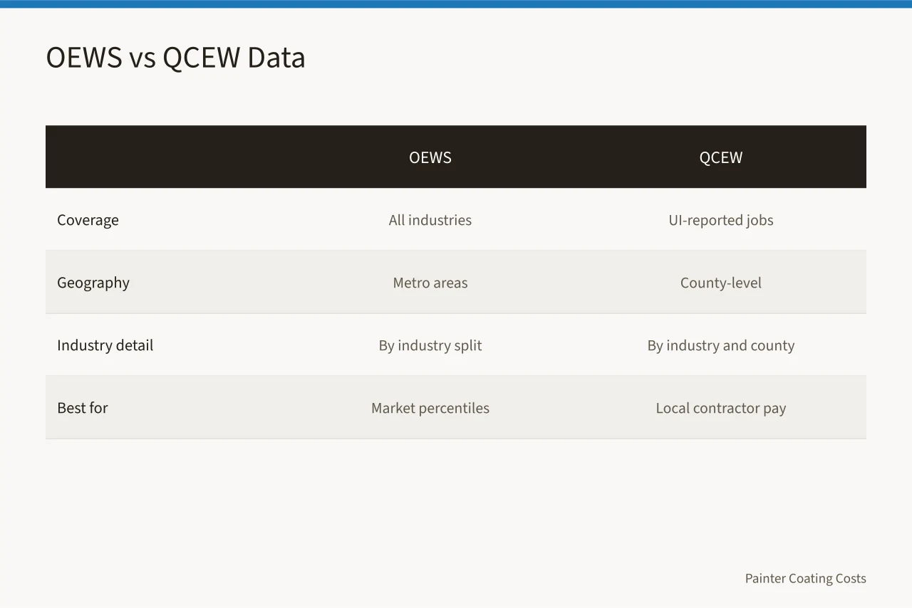 Comparison table of OEWS and QCEW wage data sources (How to use BLS painter wage data to set pay in your metro)
