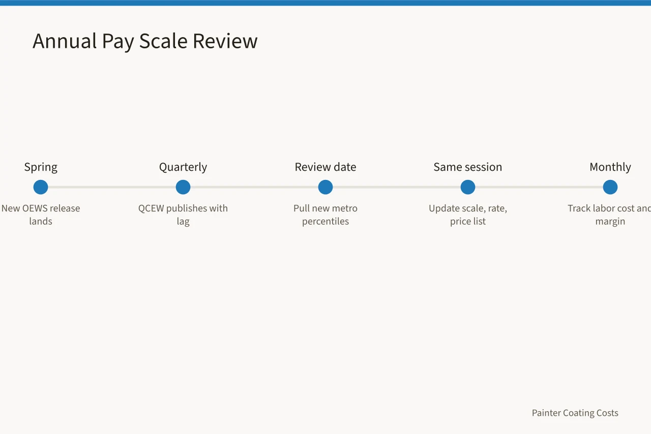 Timeline of annual and quarterly pay scale review milestones (How to use BLS painter wage data to set pay in your metro)