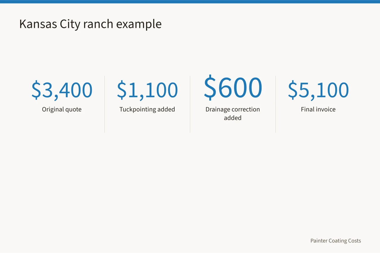 Four key figures from the Kansas City brick ranch example (What Painting a Brick House Costs per Square Foot)