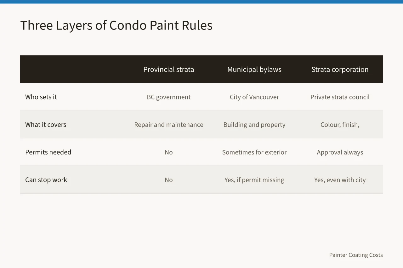 Comparison of provincial, municipal and strata rules for condo painting (What Condo Painting Costs in Vancouver: Strata Rules and Rates)