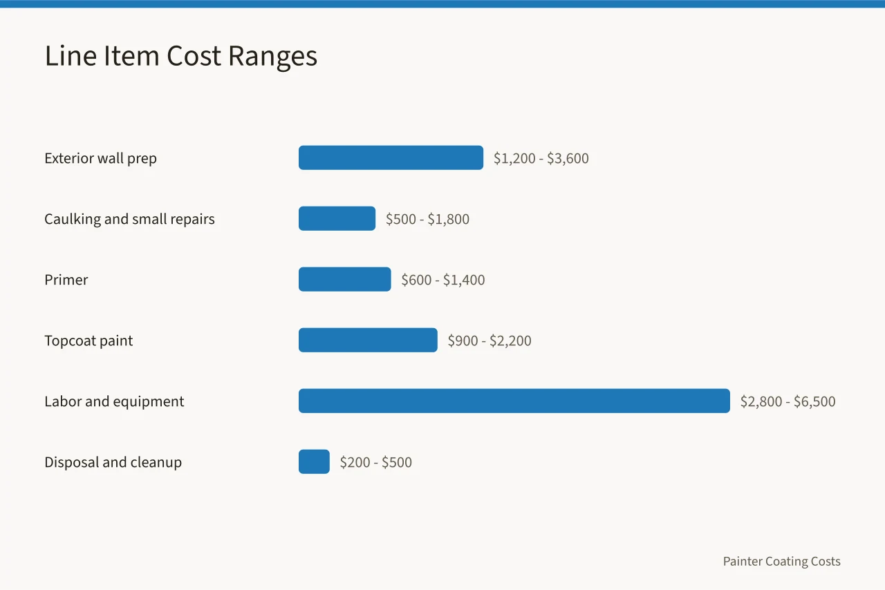 Bar chart of six exterior painting line item cost ranges (What Does It Cost to Paint a Two-Story House Exterior?)