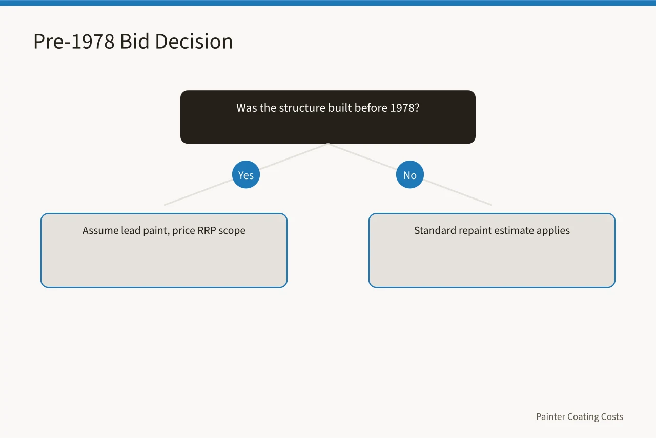 Decision flow for pricing pre-1978 housing repaints (EPA RRP lead-safe rules and your painting estimate in older US housing)