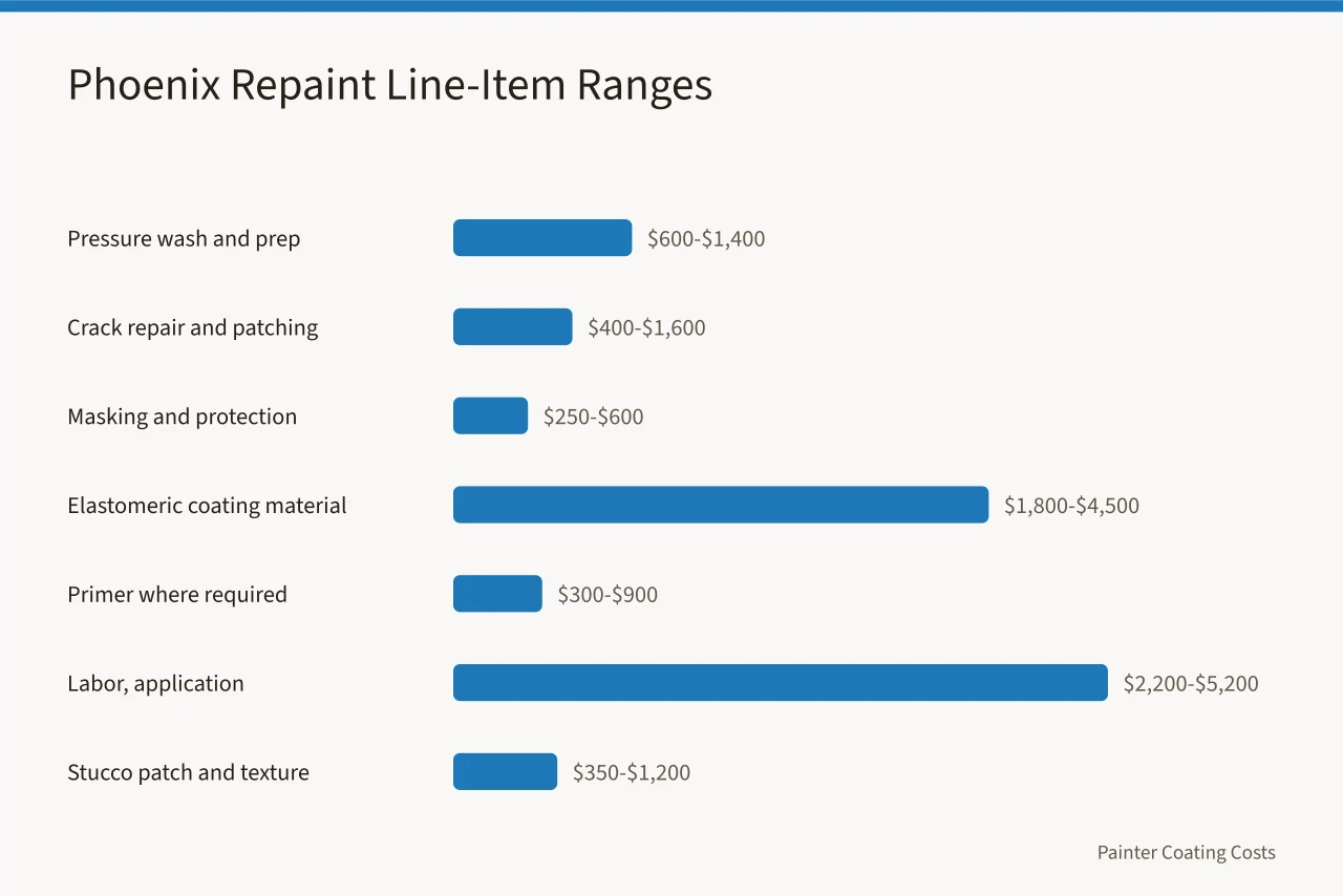 Bar chart of Phoenix exterior repaint line-item cost ranges (Phoenix vs Seattle exterior repaint costs, how climate changes coating choices)