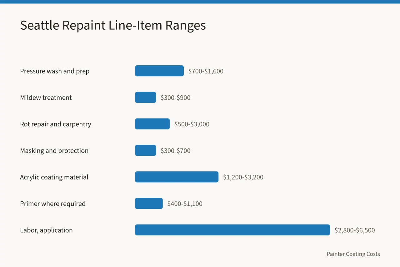 Bar chart of Seattle exterior repaint line-item cost ranges (Phoenix vs Seattle exterior repaint costs, how climate changes coating choices)