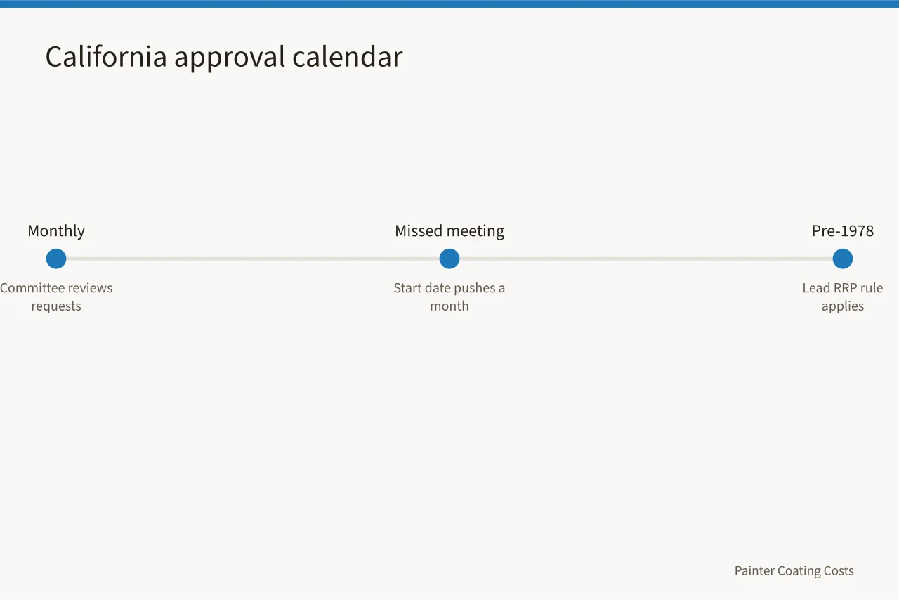 Timeline showing California HOA approval calendar and lead paint trigger (Florida and California HOA painting rules, a compliance guide)