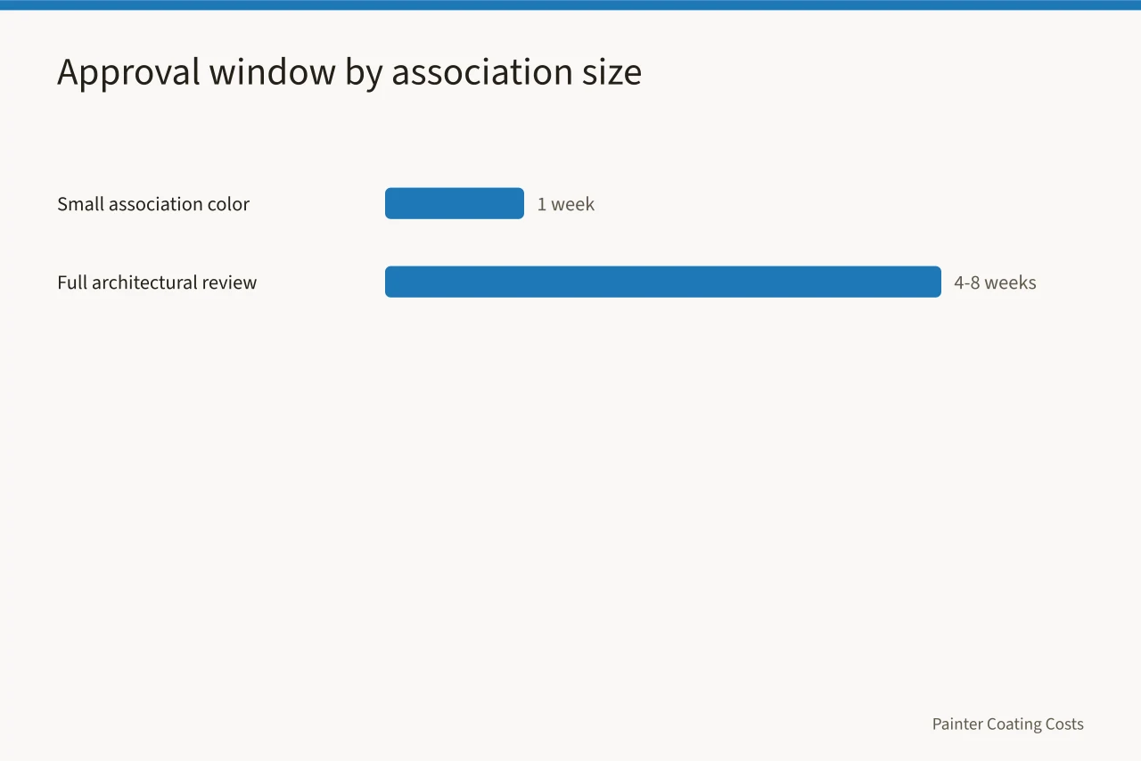 Bar chart of HOA approval windows by association size (Florida and California HOA painting rules, a compliance guide)
