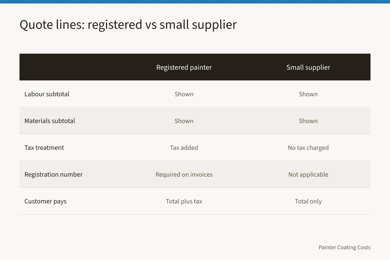 Comparison table of quote lines for registered painters versus small suppliers (Does a Canadian Painting Contractor Add GST or HST to Quotes?)