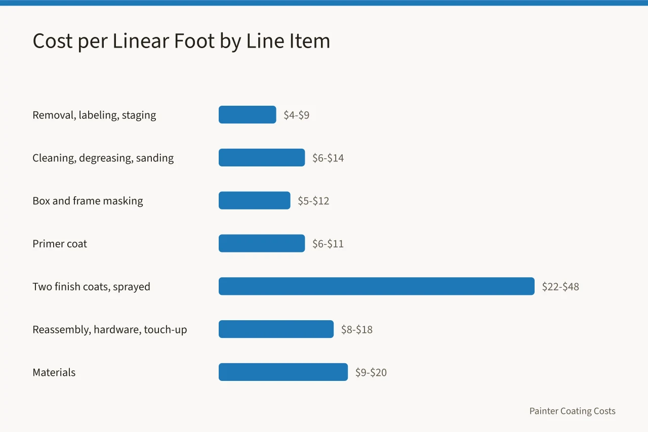 Bar chart of cabinet painting cost per linear foot by line item (What It Costs to Paint Kitchen Cabinets per Linear Foot)