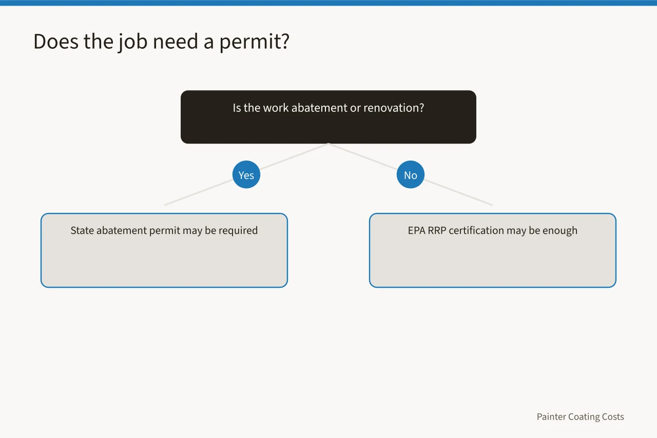 Decision flow for lead paint abatement versus renovation permit triggers (Lead Paint Removal Cost per Square Foot for Older Homes)