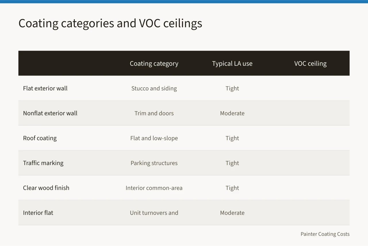 Table comparing six architectural coating categories, their LA uses, and VOC ceiling levels (Los Angeles VOC rules: coating products and repaint pricing)
