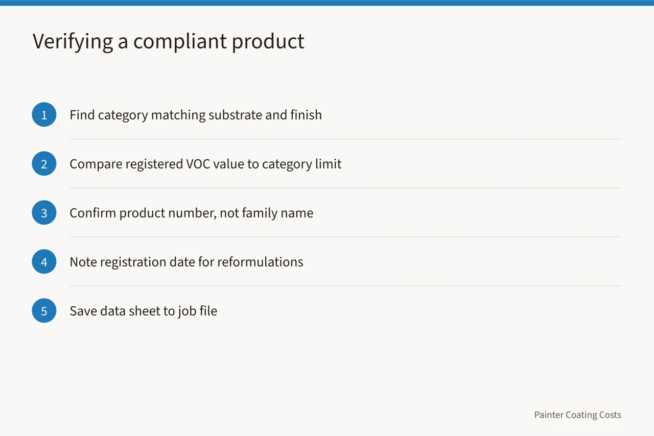 Five-step checklist for verifying a compliant coating product before a repaint bid (Los Angeles VOC rules: coating products and repaint pricing)