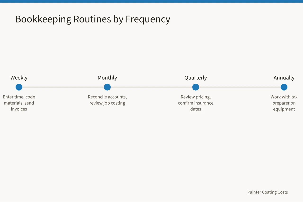Timeline of weekly, monthly, quarterly, and annual bookkeeping routines (Cash flow for a painting contractor business: the books an owner has to keep)