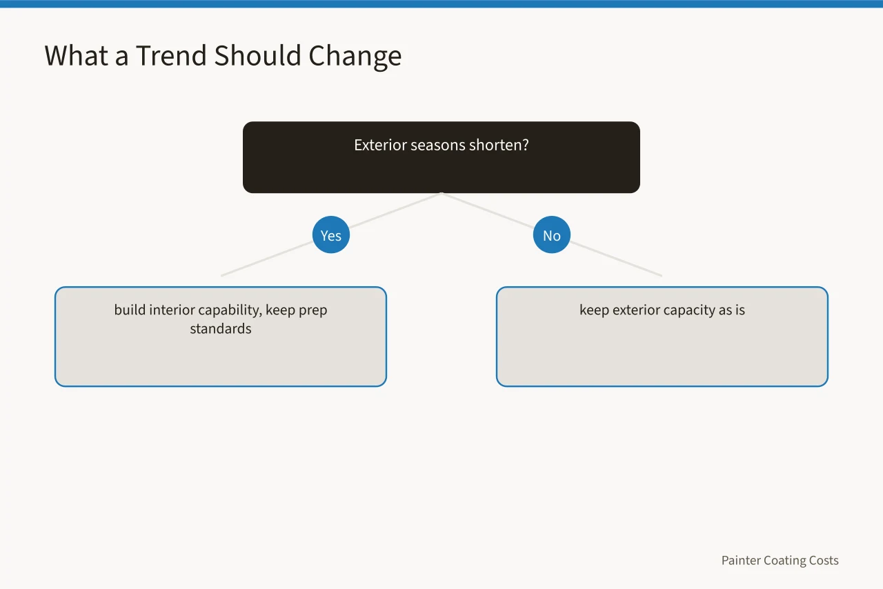 Decision chart on responding to trends without lowering standards (The forces shaping painting contractor demand)
