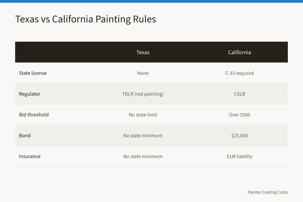 Comparison chart of Texas and California painting contractor licensing rules (3 licensing rules Texas and California painters must follow)