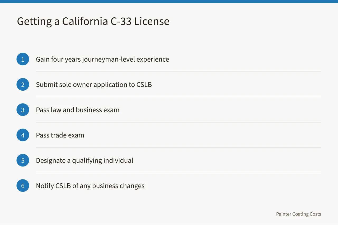Steps to obtain a California C-33 painting contractor license (3 licensing rules Texas and California painters must follow)